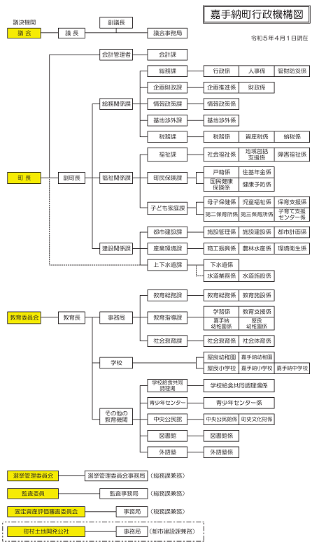 嘉手納町行政機構図