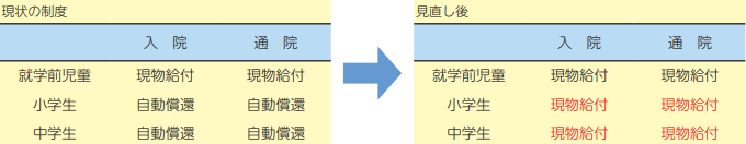 子ども医療費現状見直し