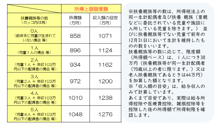 現況届や所得上限のお知らせ（HP掲載用）表のみ.png