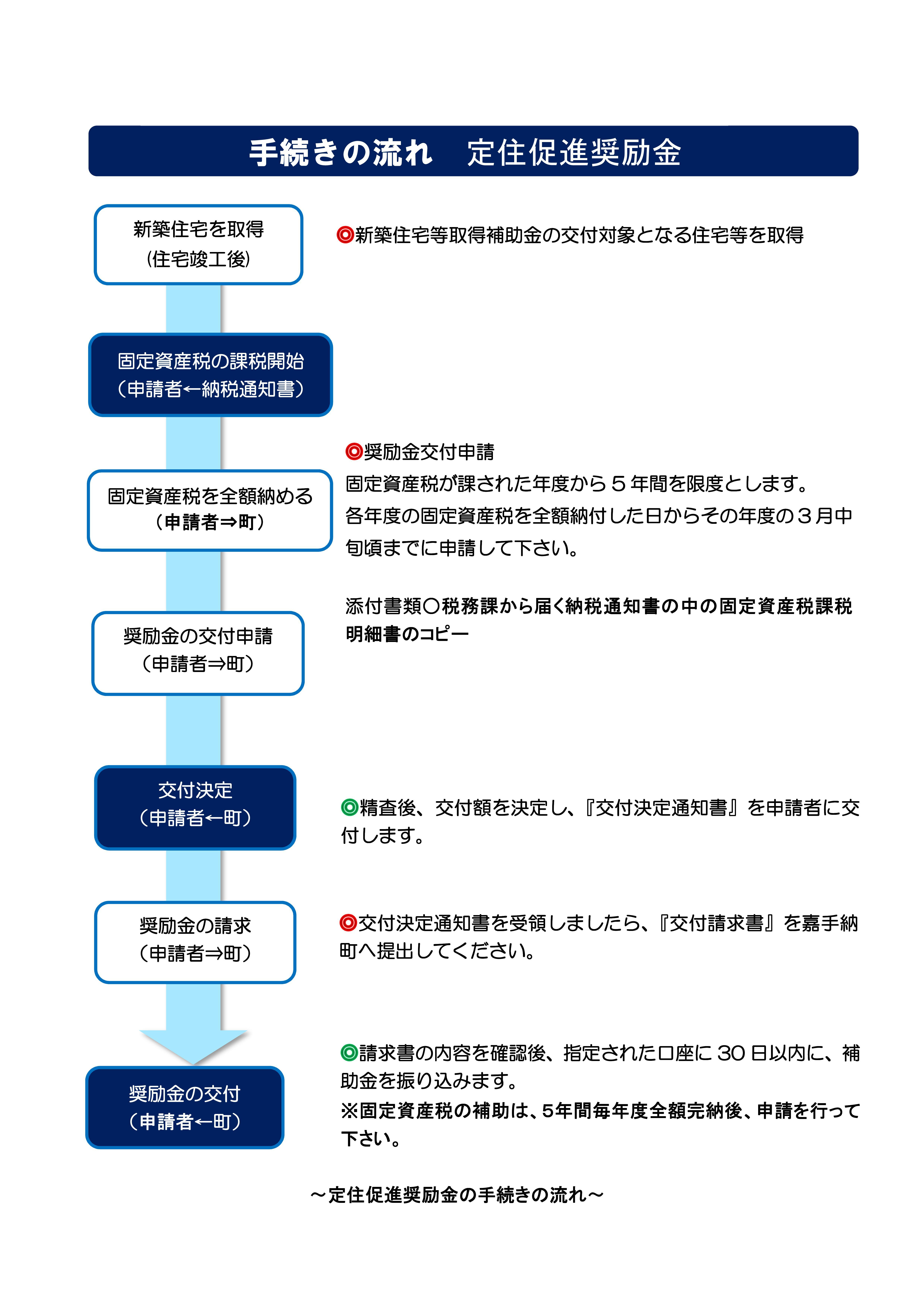 手続きの流れ　奨励金.jpg