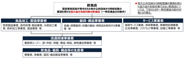 飲食店の影響を受けた業種イメージ