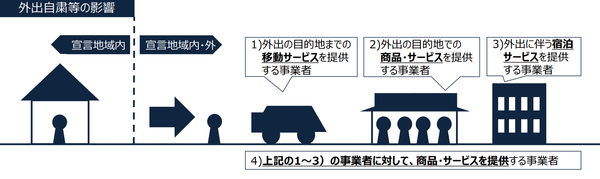 外出自粛の影響イメージ図