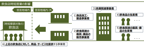 飲食店時短営業の影響イメージ図