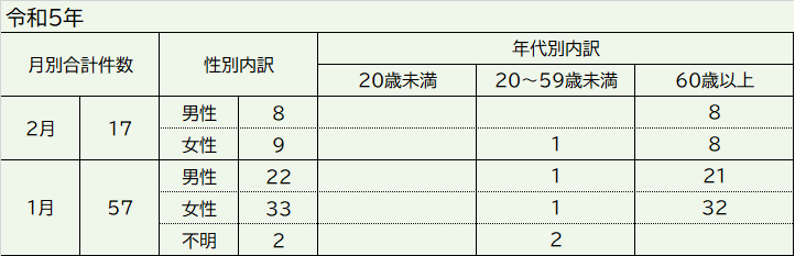 令和５年 発生届出対象者 (1).png