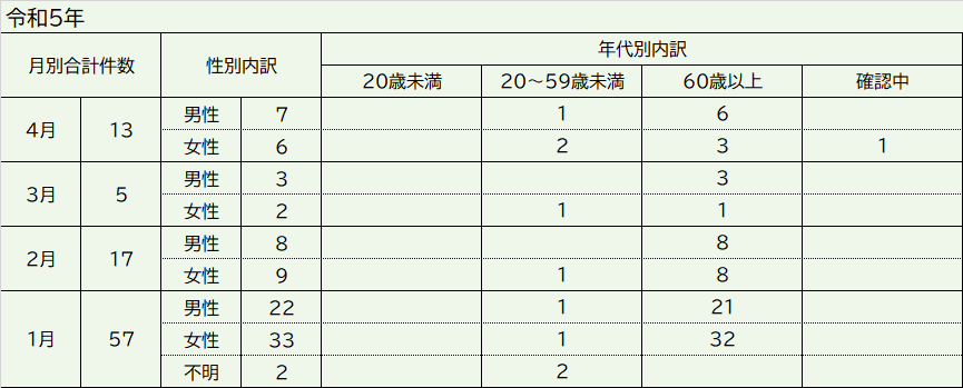 令和５年 発生届出対象者 (3).png