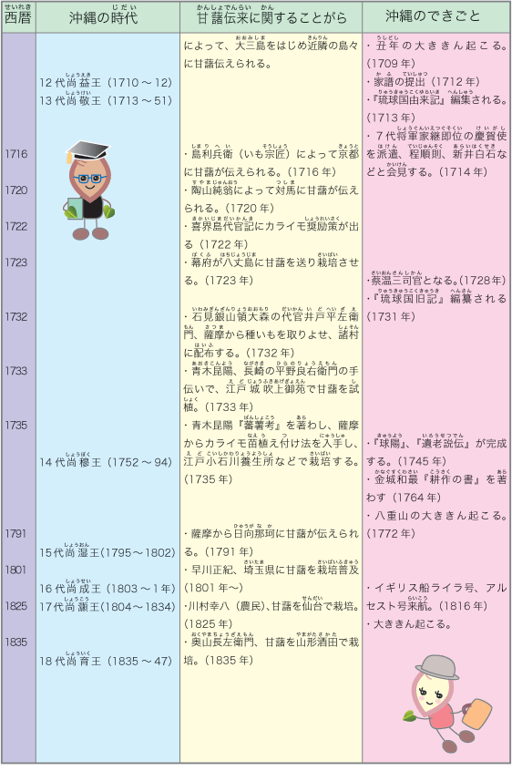 甘藷年表1716年から1835年