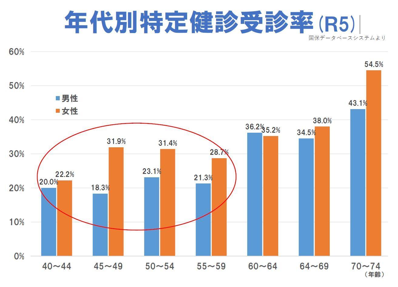 キャプチャ特定健診性別年代別受診率(R5).jpg